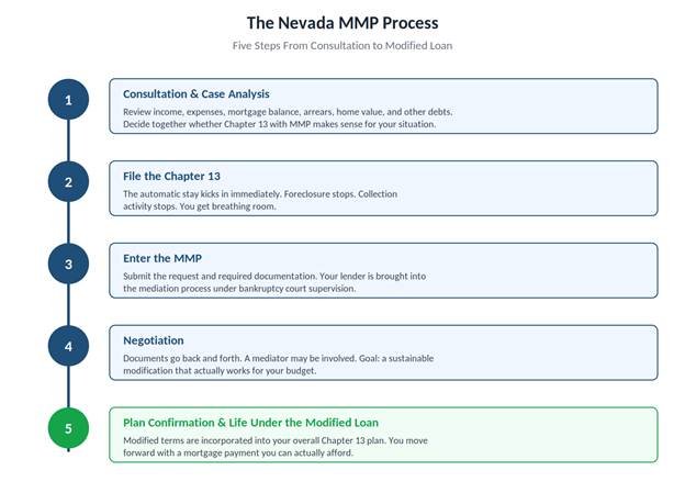 Five steps from consultation to confirmed Chapter 13 plan with mortgage modification in Las Vegas