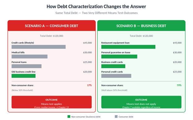 Chapter 7 means test exceptions: Chart showing how non-consumer business debt composition determines eligibility in Nevada