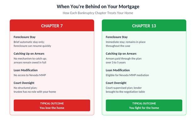 Nevada Mortgage Modification Program: Chapter 13 bankruptcy comparison for Las Vegas homeowners behind on mortgage